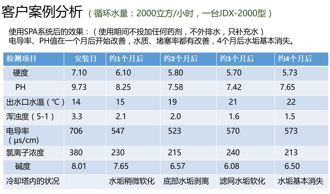 冷卻循環(huán)水處理